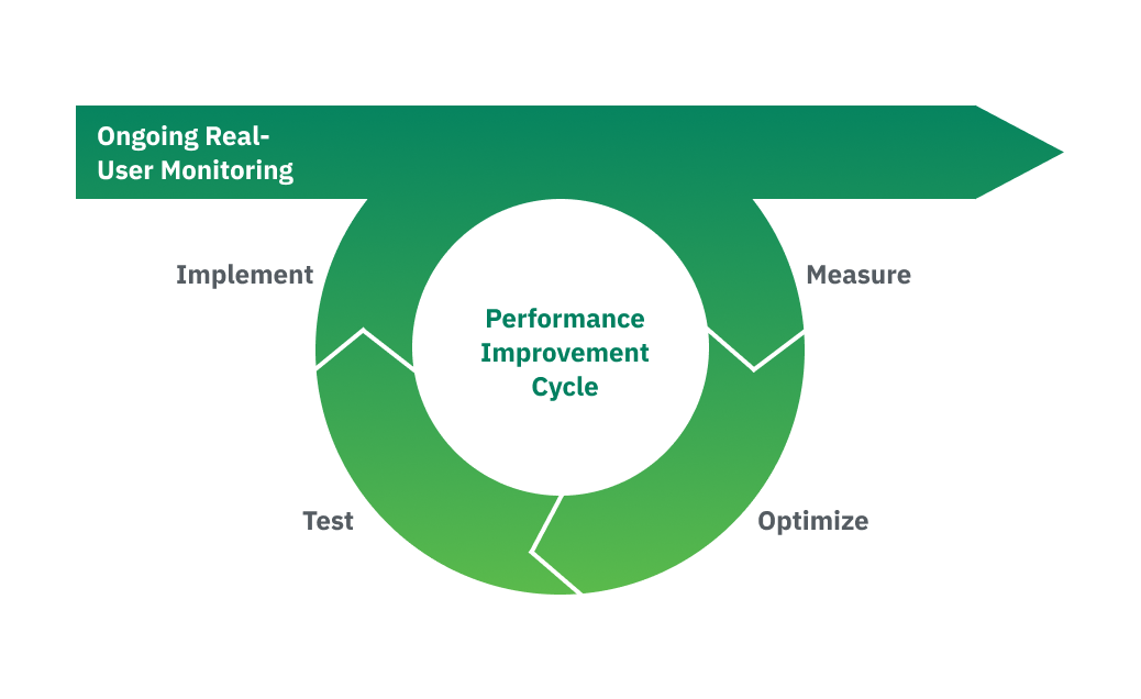 Performance improvement cycle showing ongoing monitoring, then a circle branching off of that with measure, optimize, test, and implement