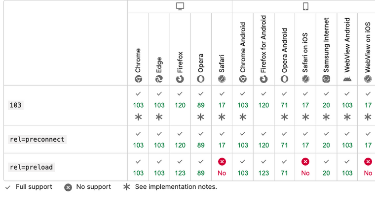 A compatibility table showing Early Hints support across different browsers and versions