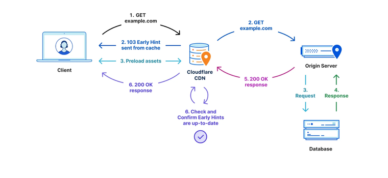 A diagram showing the Early Hints flow between Client, Cloudflare CDN, and Origin Server with Database