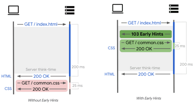 A diagram comparing page load with and without Early Hints, showing how Early Hints utilizes server think-time for resource loading